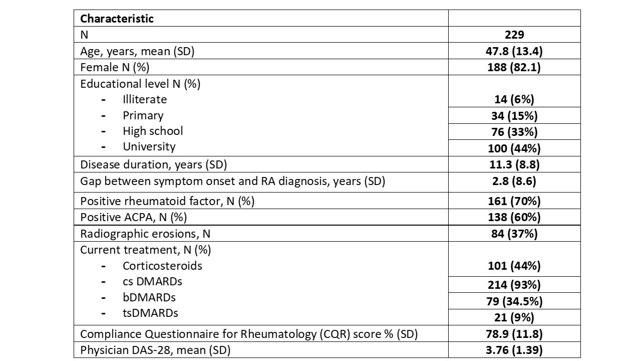 Concordance Between Physician And Patient Assessment Of Disease Activity In Rheumatoid Arthritis