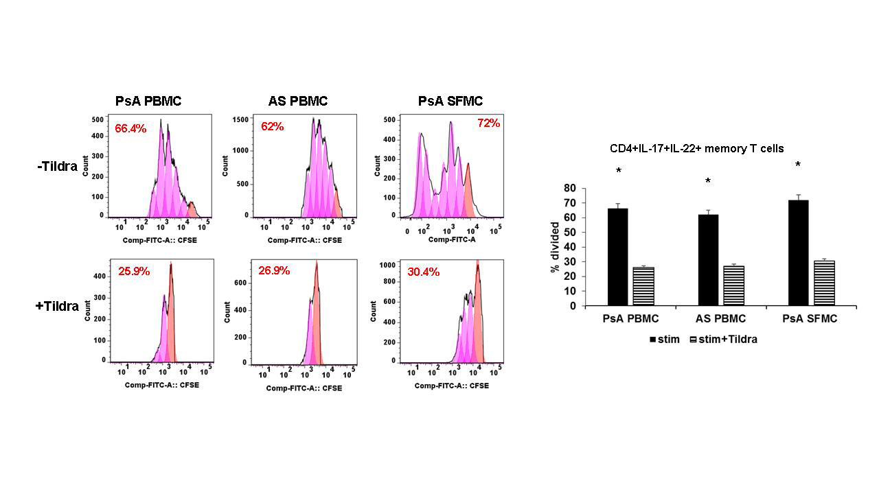 Regulatory Role Of Il 23 And Its Receptor System In Spondyloarthritis And Its Therapeutic Relevance In Anti Il 17 Failure Patients Acr Meeting Abstracts