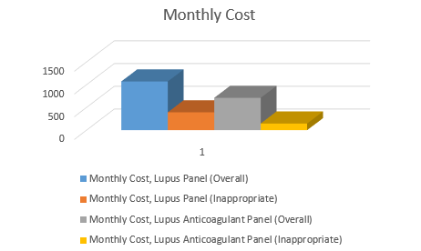 Naming Is Everything The Cost Of Inappropriate Lupus Panel Testing Acr Meeting Abstracts