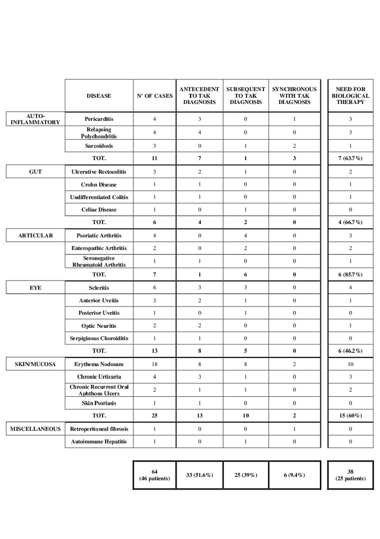 Extravascular Inflammatory Manifestations of Takayasu Arteritis in a ...