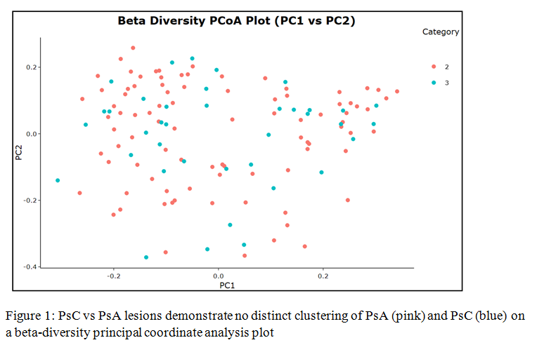 The Cutaneous Microbiome Of Psoriatic Disease Is Influenced By Disease Susceptibility Hla Alleles But Not Clinical Phenotype Acr Meeting Abstracts