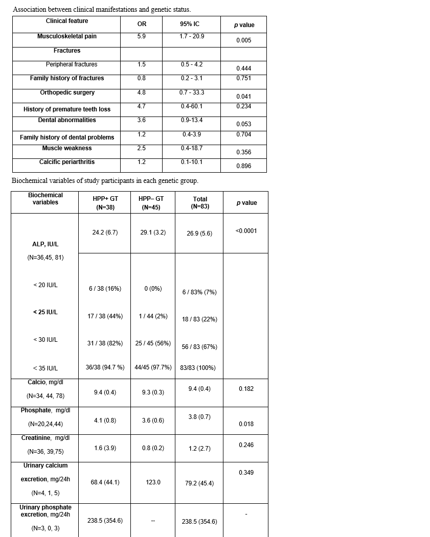 Can We Predict Hypophosphatasia Mutation Result Based On Alkaline Phosphatase Serum Levels Acr Meeting Abstracts