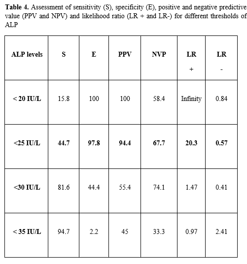 Can We Predict Hypophosphatasia Mutation Result Based On Alkaline Phosphatase Serum Levels Acr Meeting Abstracts