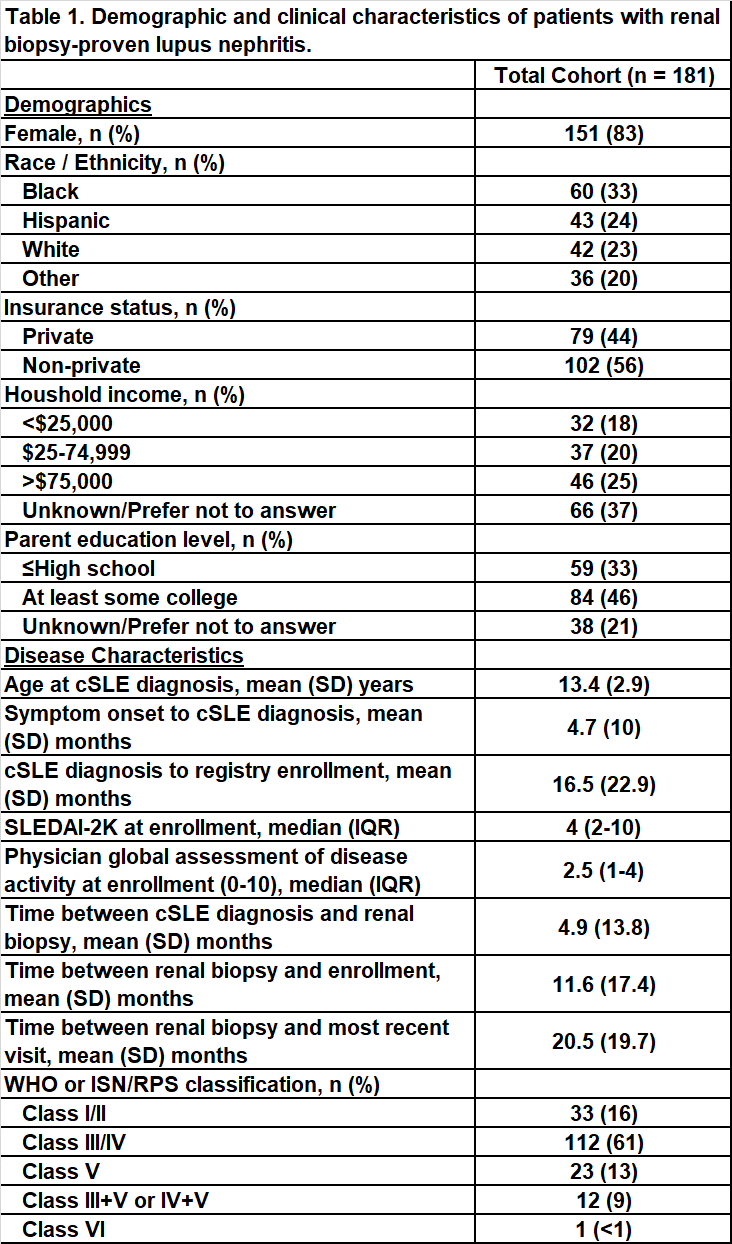 Disease Characteristics And Medication Utilization In Lupus Nephritis Associated With Childhood Onset Systemic Lupus Erythematosus Acr Meeting Abstracts