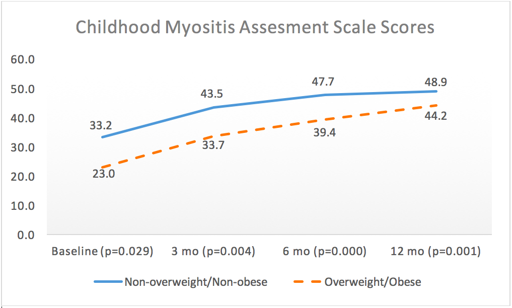 Discovering the Implications of Adiposity in Juvenile Dermatomyositis