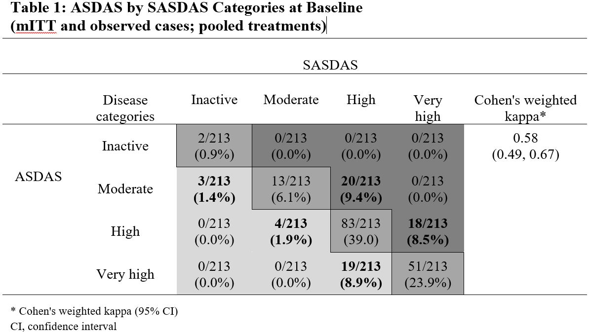 Simplified Ankylosing Spondylitis Disease Activity Score (SASDAS) Versus  ASDAS: A Post Hoc Analysis of a Randomized Controlled Trial