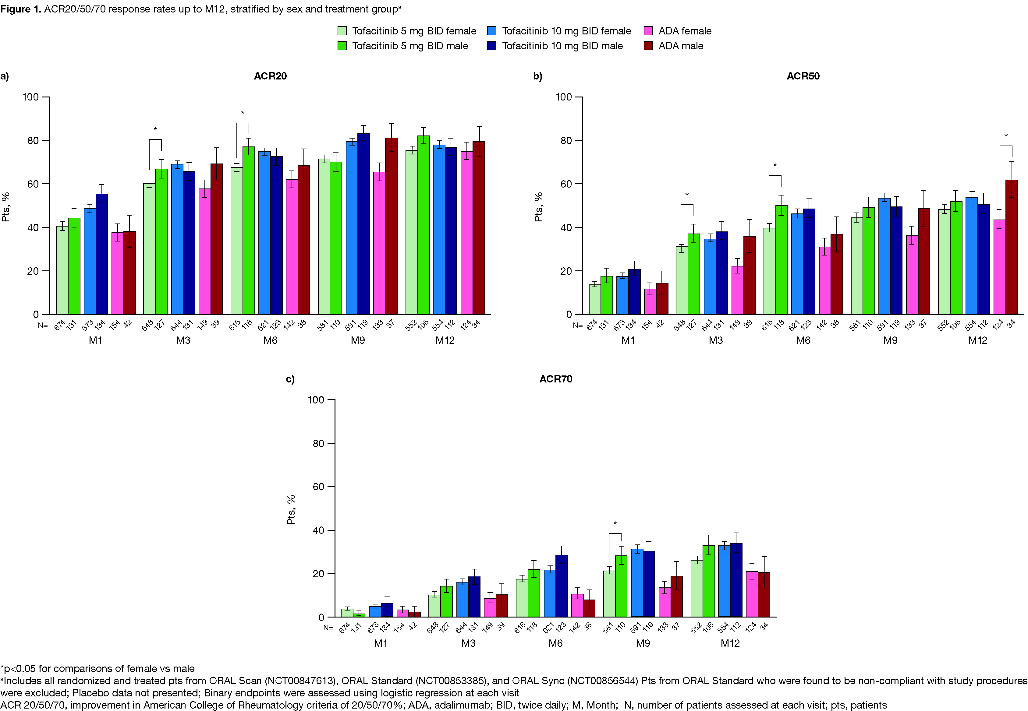 Sex Differences In The Efficacy And Safety Of Tofacitinib In Rheumatoid