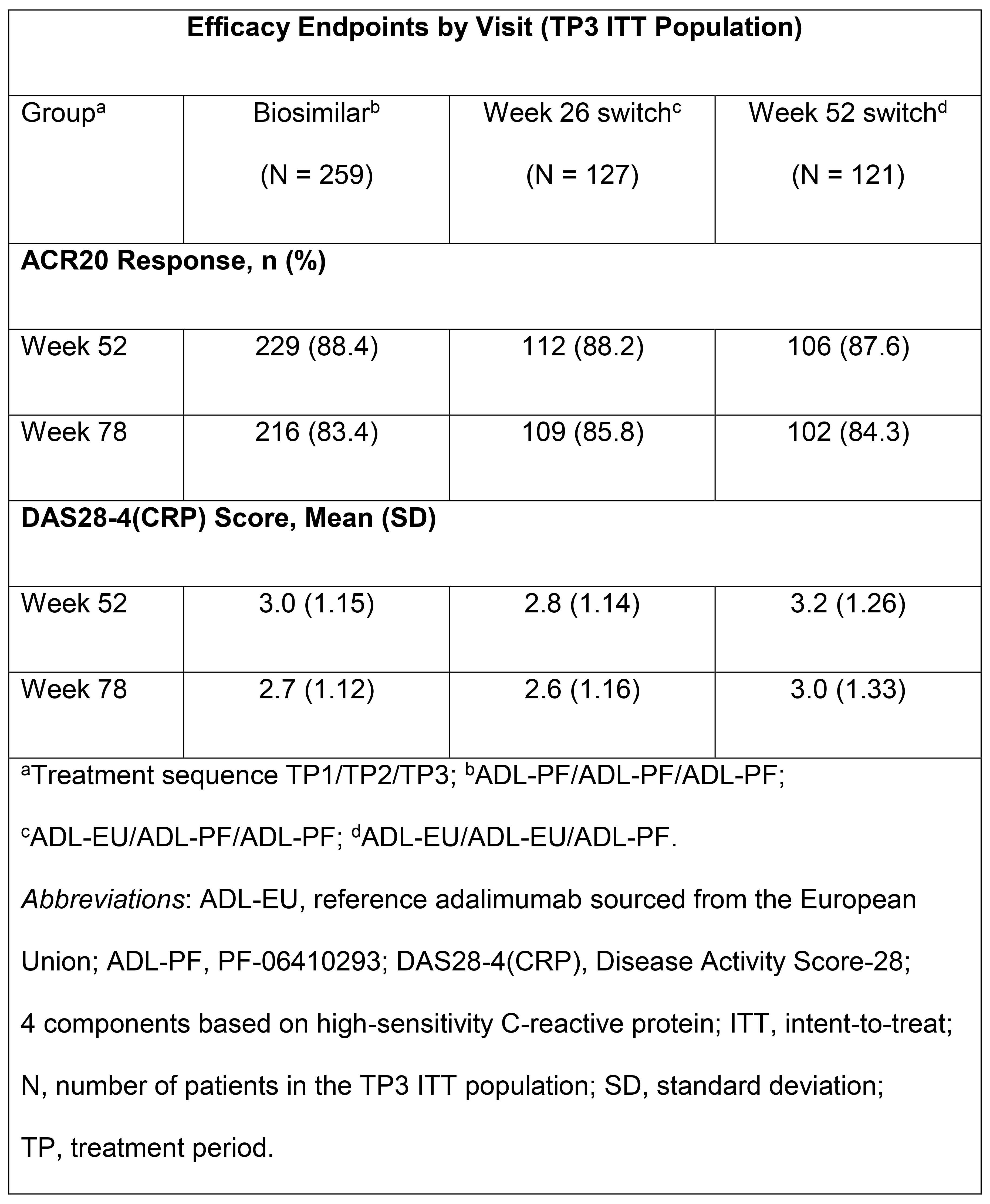 A Randomized Double Blind Phase 3 Study Comparing The Efficacy Safety And Immunogenicity Of Pf Abrilada An Adalimumab Adl Biosimilar And Reference Adl Humira In Patients With Moderate To Severe Active Ra Results