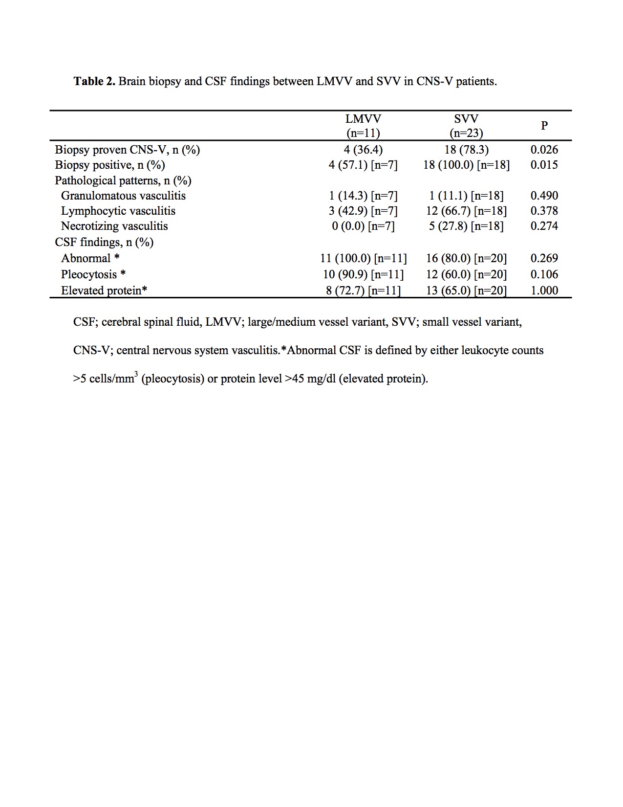 Clinical Characteristics, Brain MRI Findings, and Diagnostic Approach of  the Central Nervous System Vasculitis by Affected Vessel Size - ACR Meeting  Abstracts