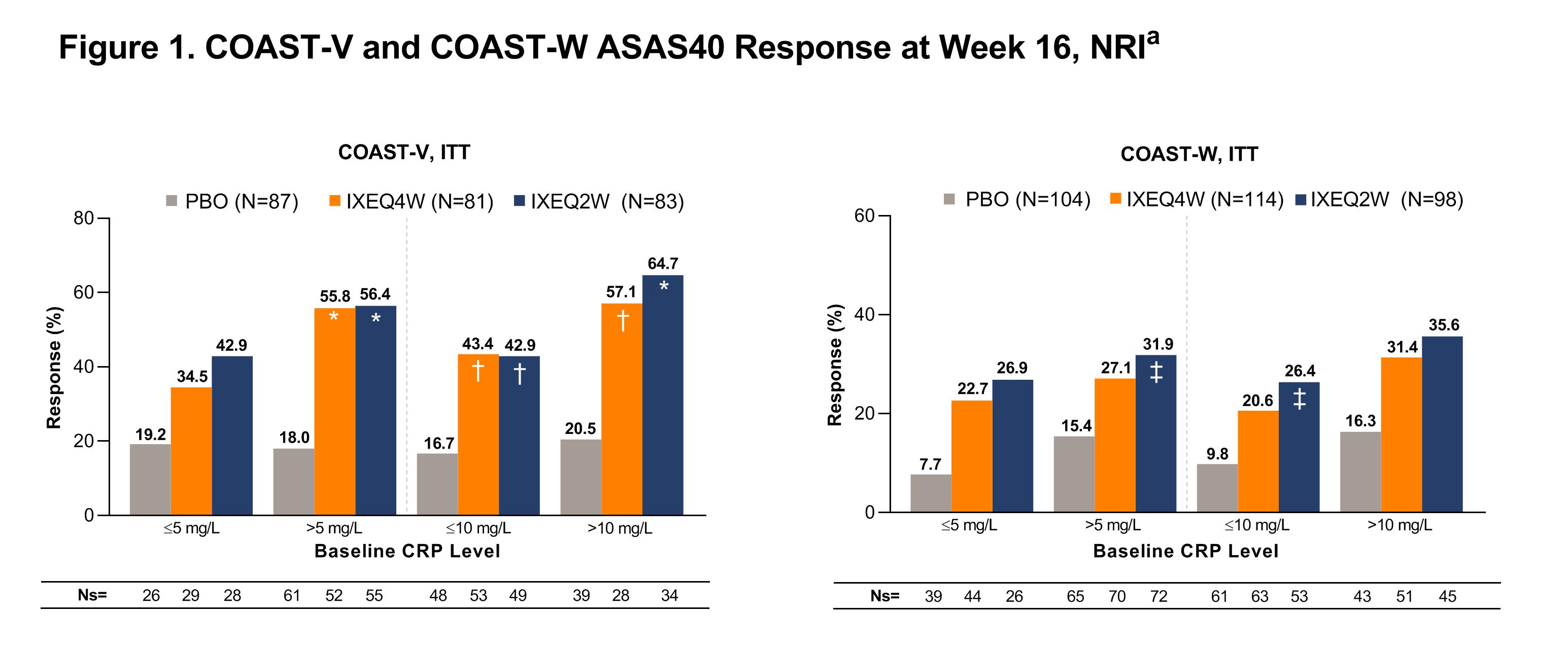 Response To Ixekizumab By C Reactive Protein Level In Patients With Radiographic Axial Spondyloarthritis Results From The Coast V Biological Naive And Coast W Tnf Inhibitor Experienced Trials At 52 Weeks Acr Meeting Abstracts