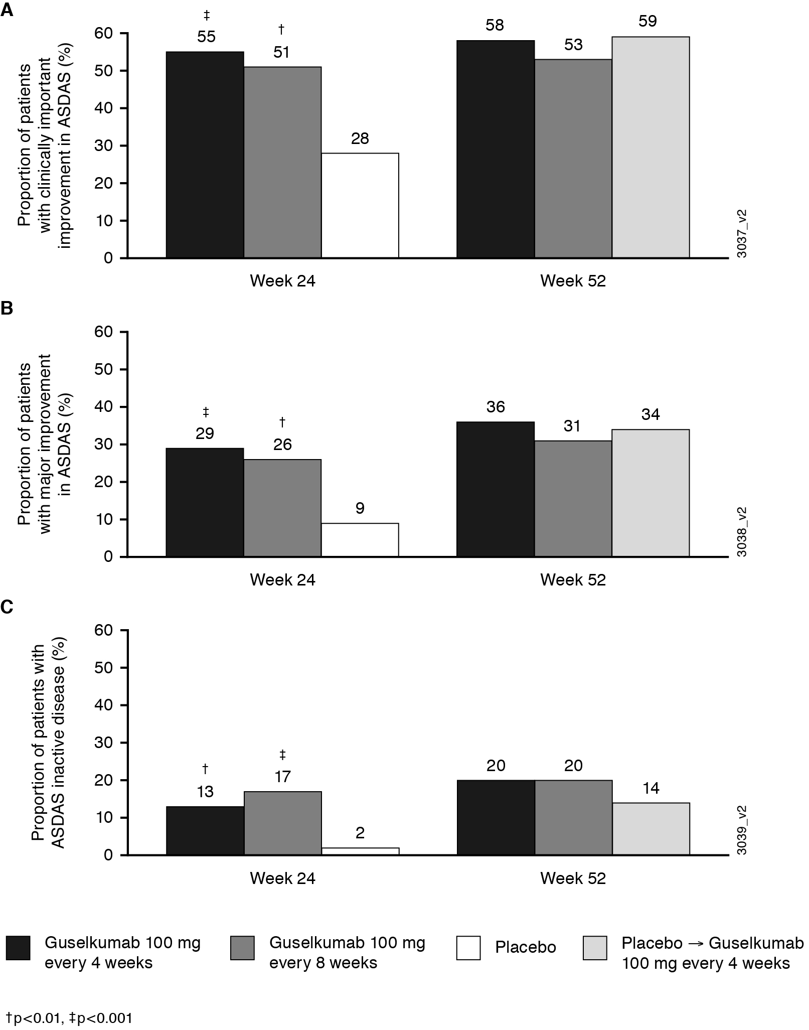 Performance of BASDAI vs. ASDAS in Evaluating Axial Involvement in Patients  with PsA Treated with Guselkumab: Pooled Analysis of Two Phase 3 Studies -  ACR Meeting Abstracts