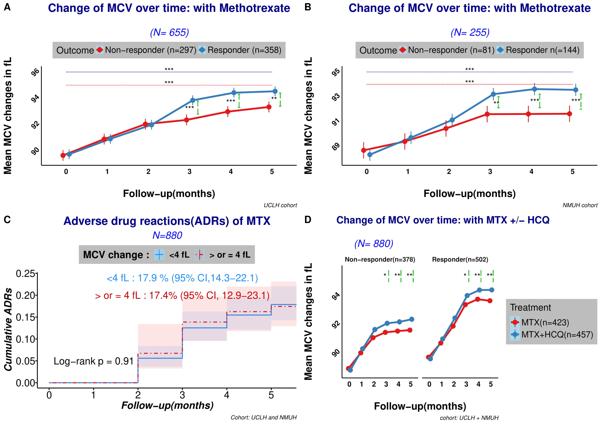 an-increase-in-red-cell-mean-corpuscular-volume-by-methotrexate-is