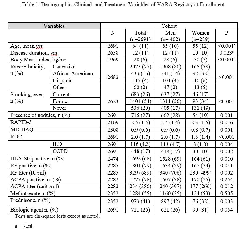 Associations Of Biological Sex With Interstitial Lung Disease In Patients With Rheumatoid