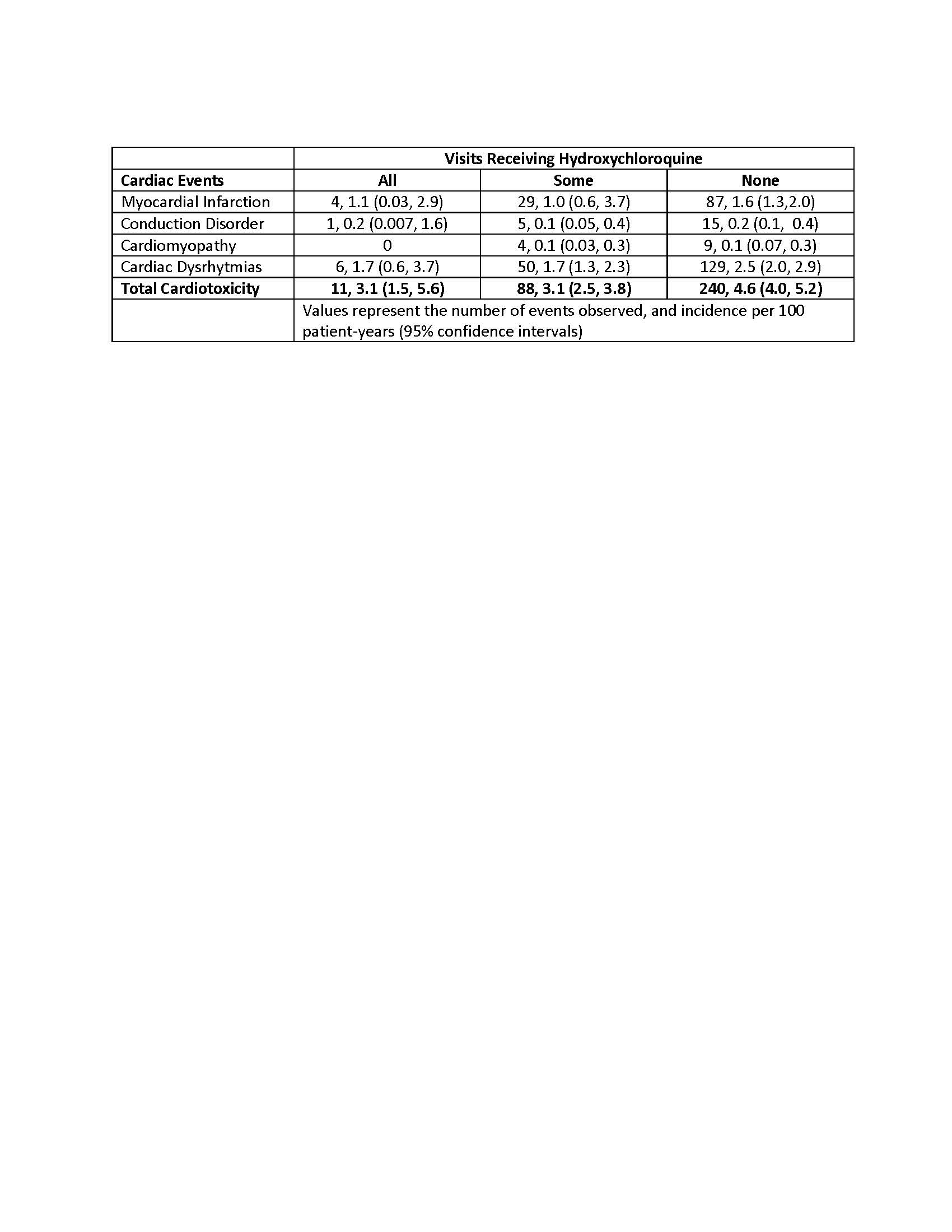 Hydroxychloroquine Is Not Cardiotoxic in Patients with Rheumatoid ...