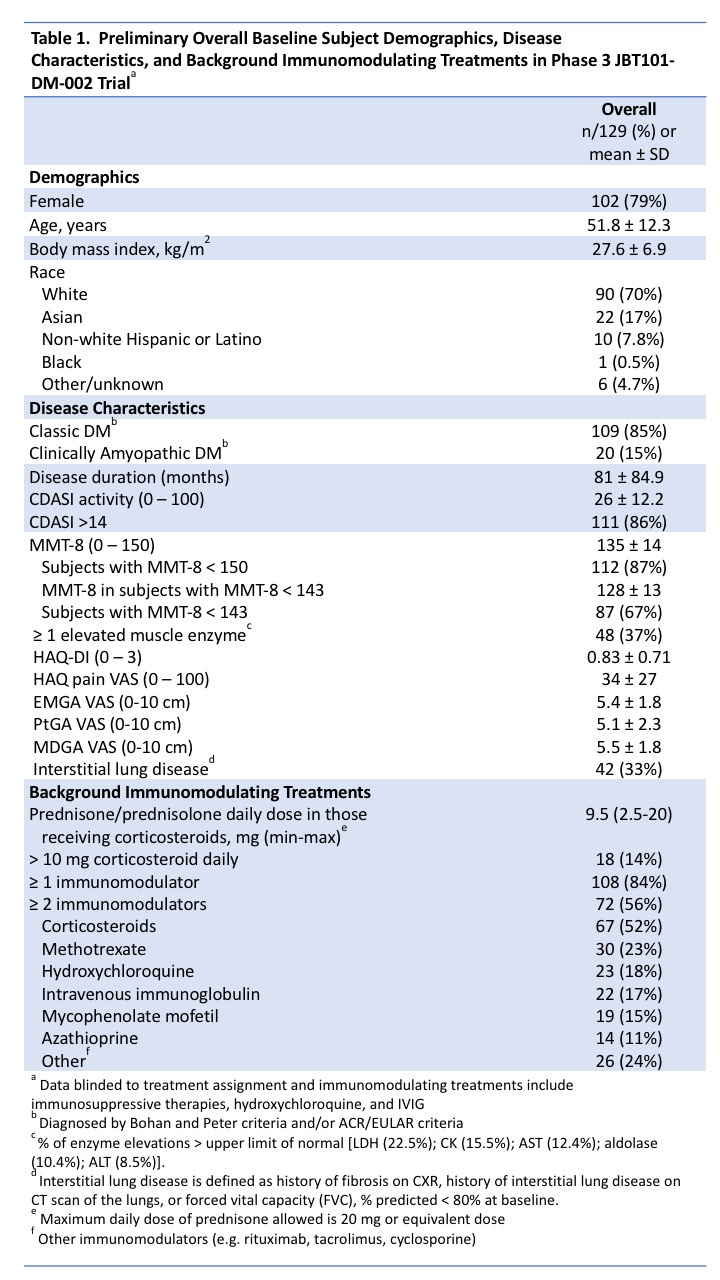 Preliminary Baseline Subject Demographics And Disease Characteristics In A Phase 3 Clinical Trial Of The Safety And Efficacy Of Lenabasum In Dermatomyositis Determine Acr Meeting Abstracts