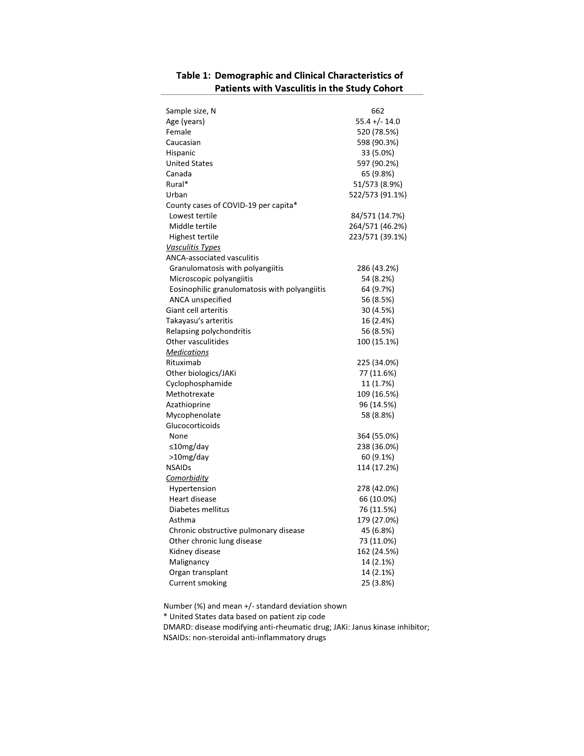 Effects Of The Covid 19 Pandemic On Patients Living With Vasculitis Acr Meeting Abstracts