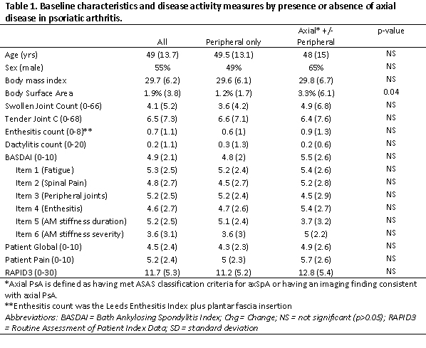 Performance of BASDAI vs. ASDAS in Evaluating Axial Involvement in Patients  with PsA Treated with Guselkumab: Pooled Analysis of Two Phase 3 Studies -  ACR Meeting Abstracts