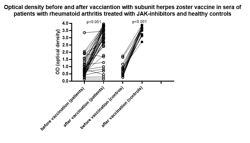 Immunogenicity Of Adjuvanted Herpes Zoster Subunit Vaccine In Rheumatoid Arthritis Patients Treated With Janus Kinase Inhibitors And Controls Preliminary Results Acr Meeting Abstracts
