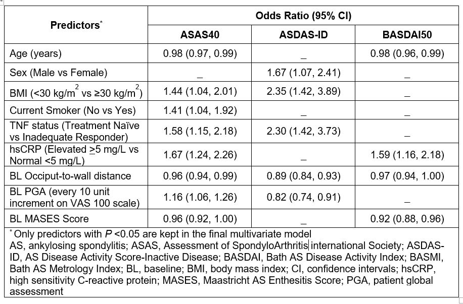 Simplified Ankylosing Spondylitis Disease Activity Score (SASDAS) Versus  ASDAS: A Post Hoc Analysis of a Randomized Controlled Trial