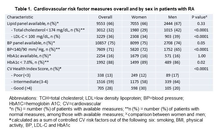 Sex Differences In Cardiovascular Disease Prevention In Patients With Rheumatoid Arthritis 