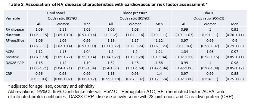 Sex Differences In Cardiovascular Disease Prevention In Patients With Rheumatoid Arthritis 3215