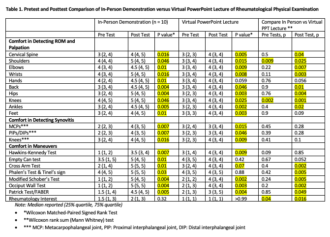 In Person Musculoskeletal Exam Demonstration By Rheumatologist More Effective Than Virtual Powerpoint Presentation In Teaching Internal Medicine Residents Acr Meeting Abstracts