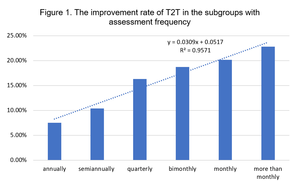 Promote Treat To Target For Ra Via Empowering Patients A Cohort Study From China By Smart System Of Disease Management Ssdm Acr Meeting Abstracts