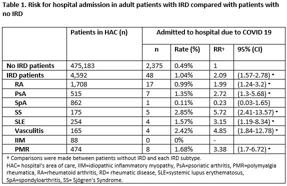 Does The Type Of Rheumatic Disease Or Biologic Treatment Increase The Risk Of Developing Severe Covid 19 Acr Meeting Abstracts