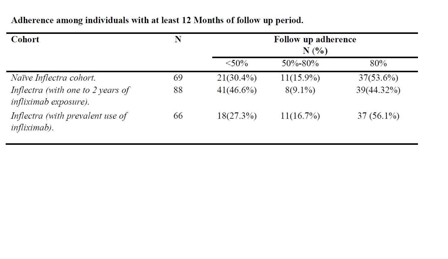 Utilization And Adherence Among Infliximab Biosimilar Initiators In A U S National Commercial Insurance Database Acr Meeting Abstracts