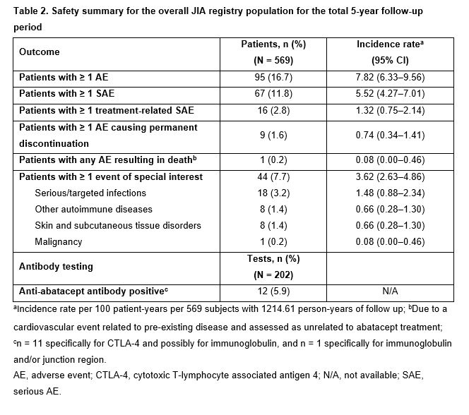 Long-term Safety and Effectiveness of Abatacept Treatment in Patients ...