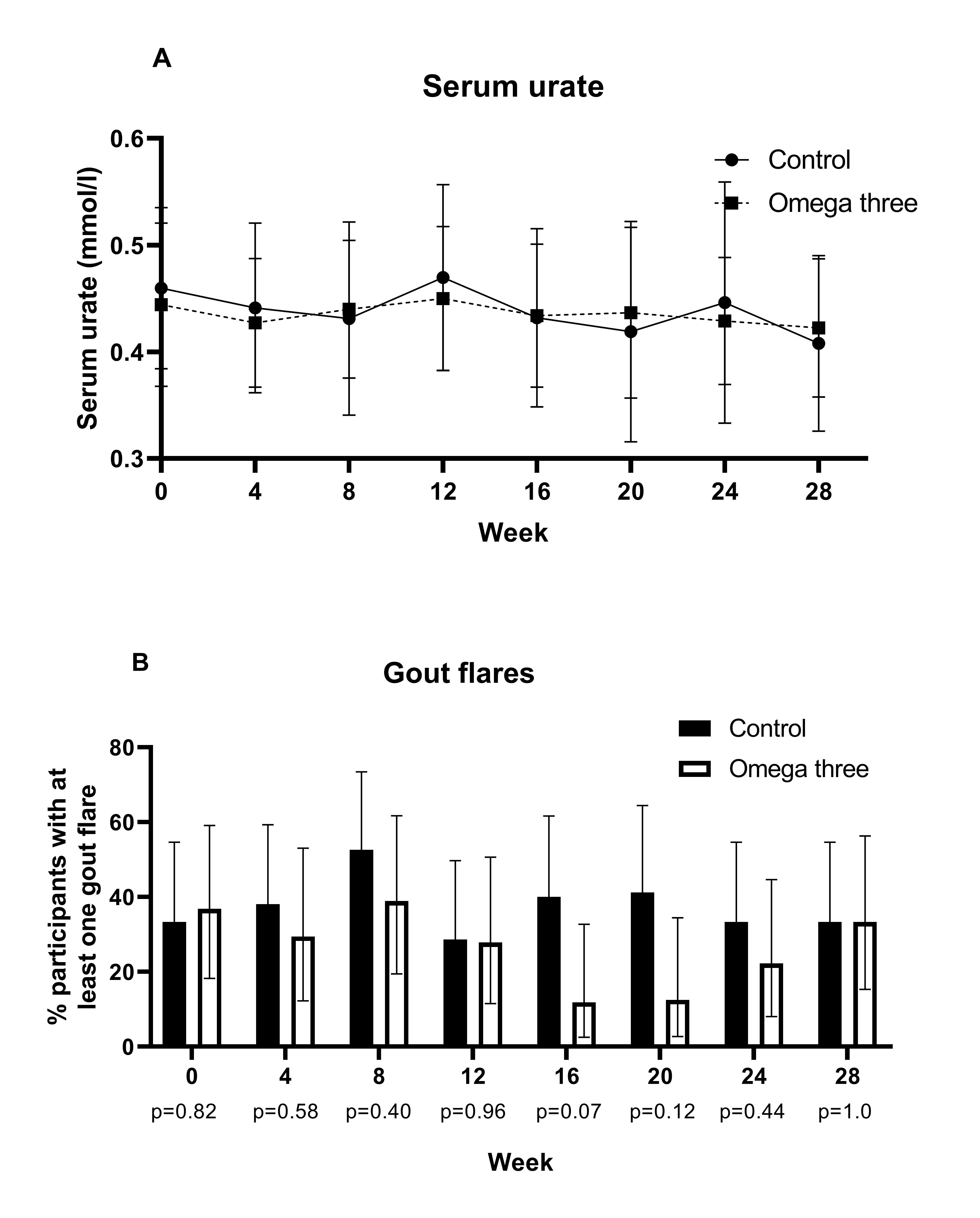 Effect of Omega three Supplementation on Serum Urate and Gout