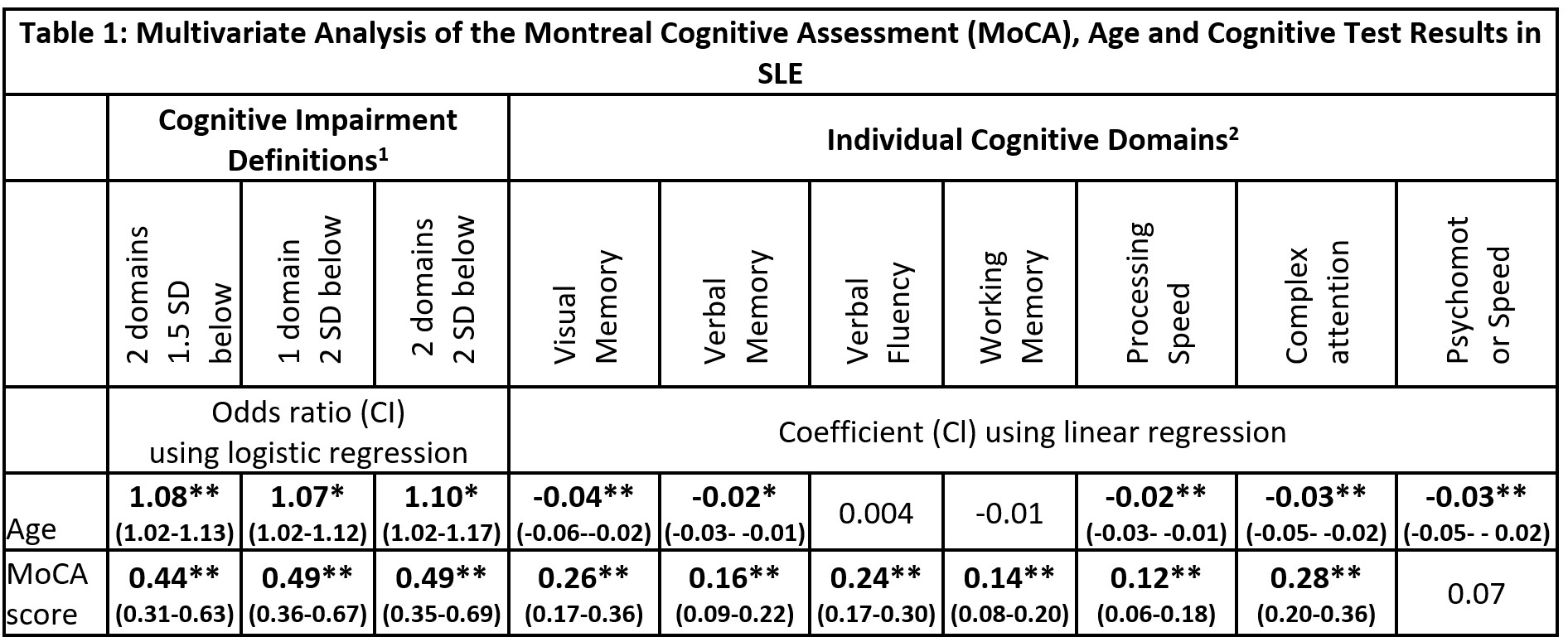 moca test score ranges