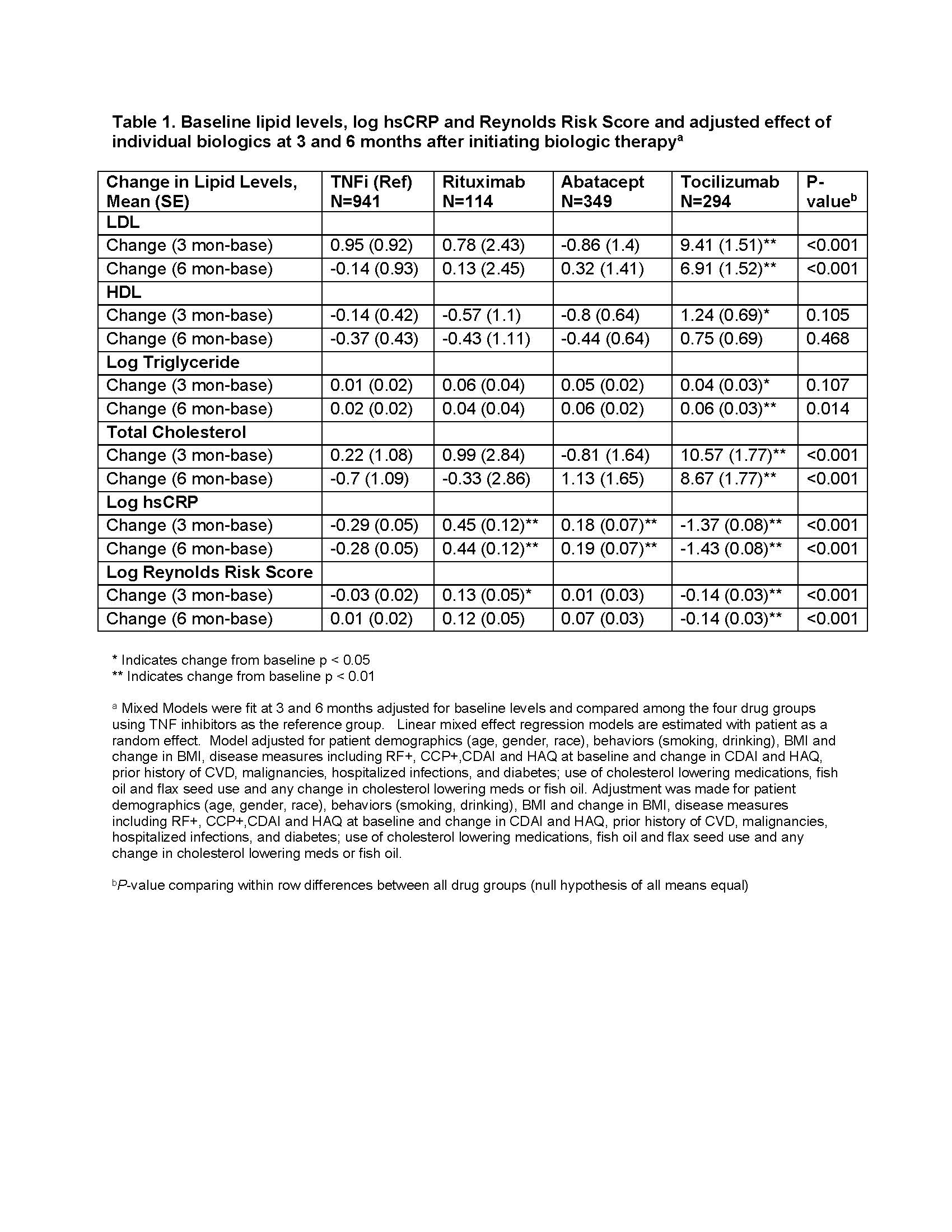 effect-of-biologic-agents-on-lipids-and-cardiovascular-risk-in