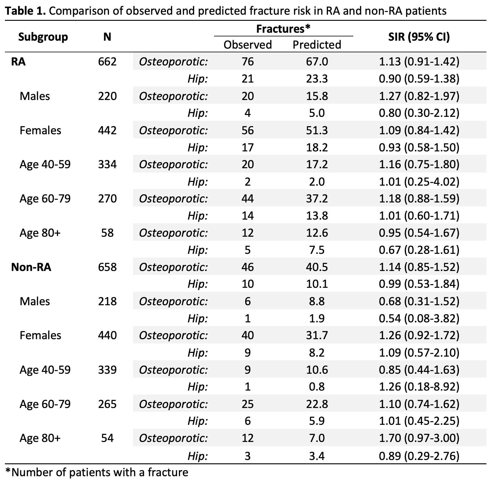 validating-the-frax-score-in-a-us-population-based-study-of-patients