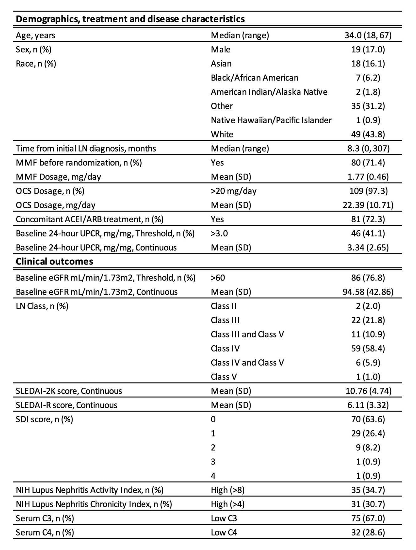 Ln Urinary Proteomics Reveals Common Biological Pathways Identified By Distinct Disease Measures Acr Meeting Abstracts