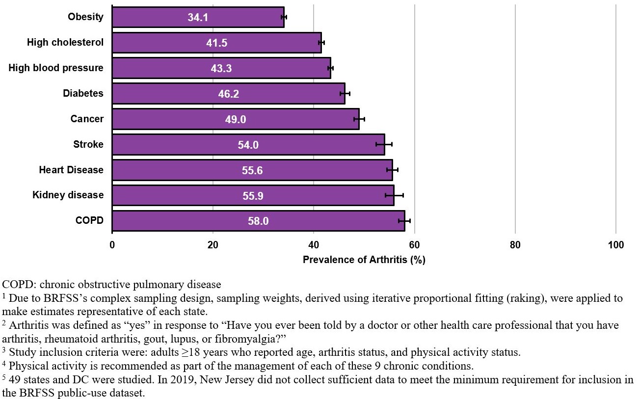 physical-inactivity-among-adults-with-specific-chronic-conditions-by