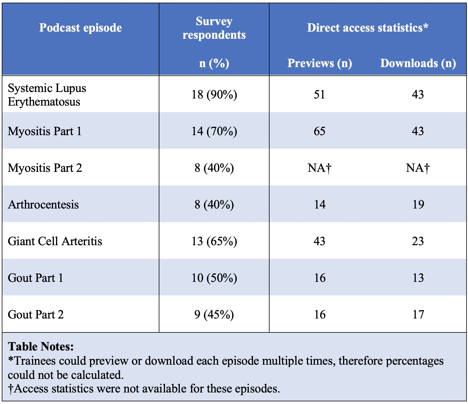 PodcastBased Learning, a Valuable Tool for Learning Rheumatology ACR