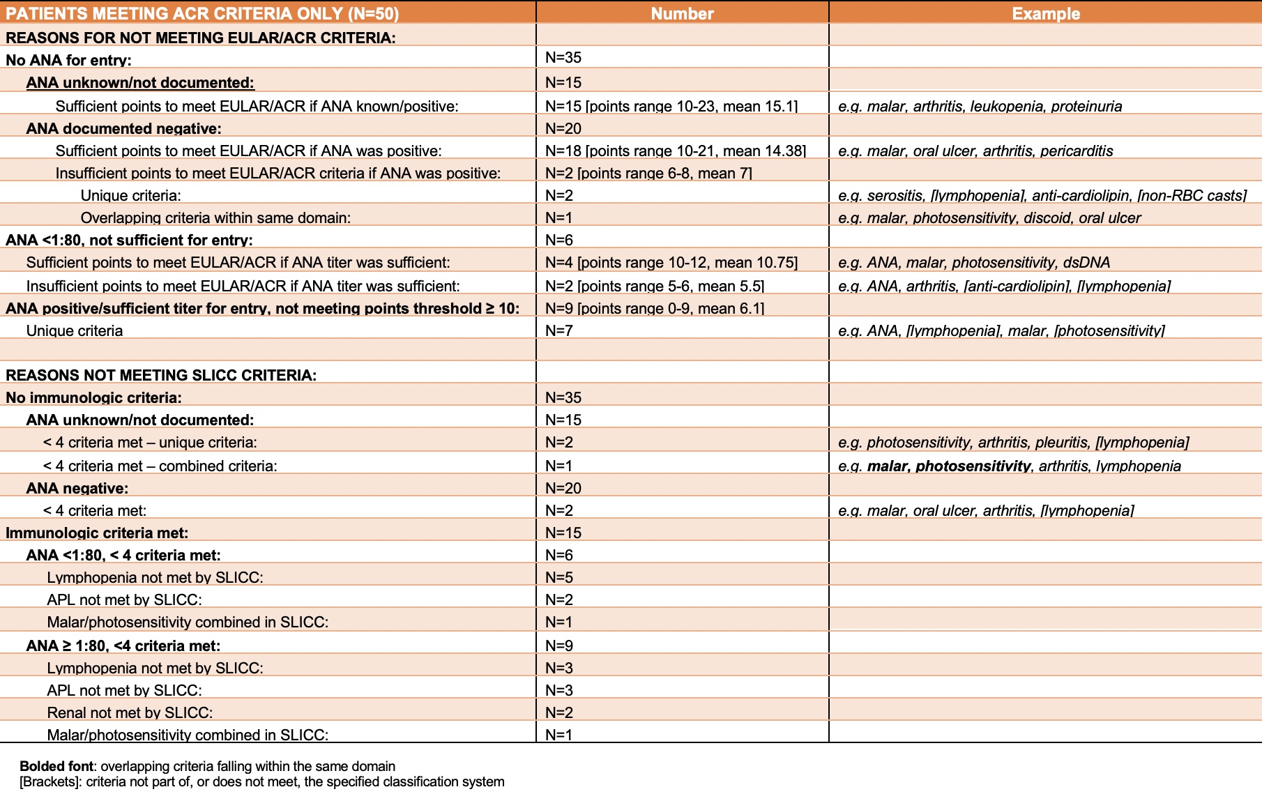 Evaluation of the EULAR/ACR Classification Criteria for Systemic Lupus