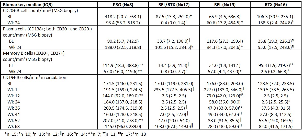 Sequential Administration of Belimumab and Rituximab in Primary Sjögren ...