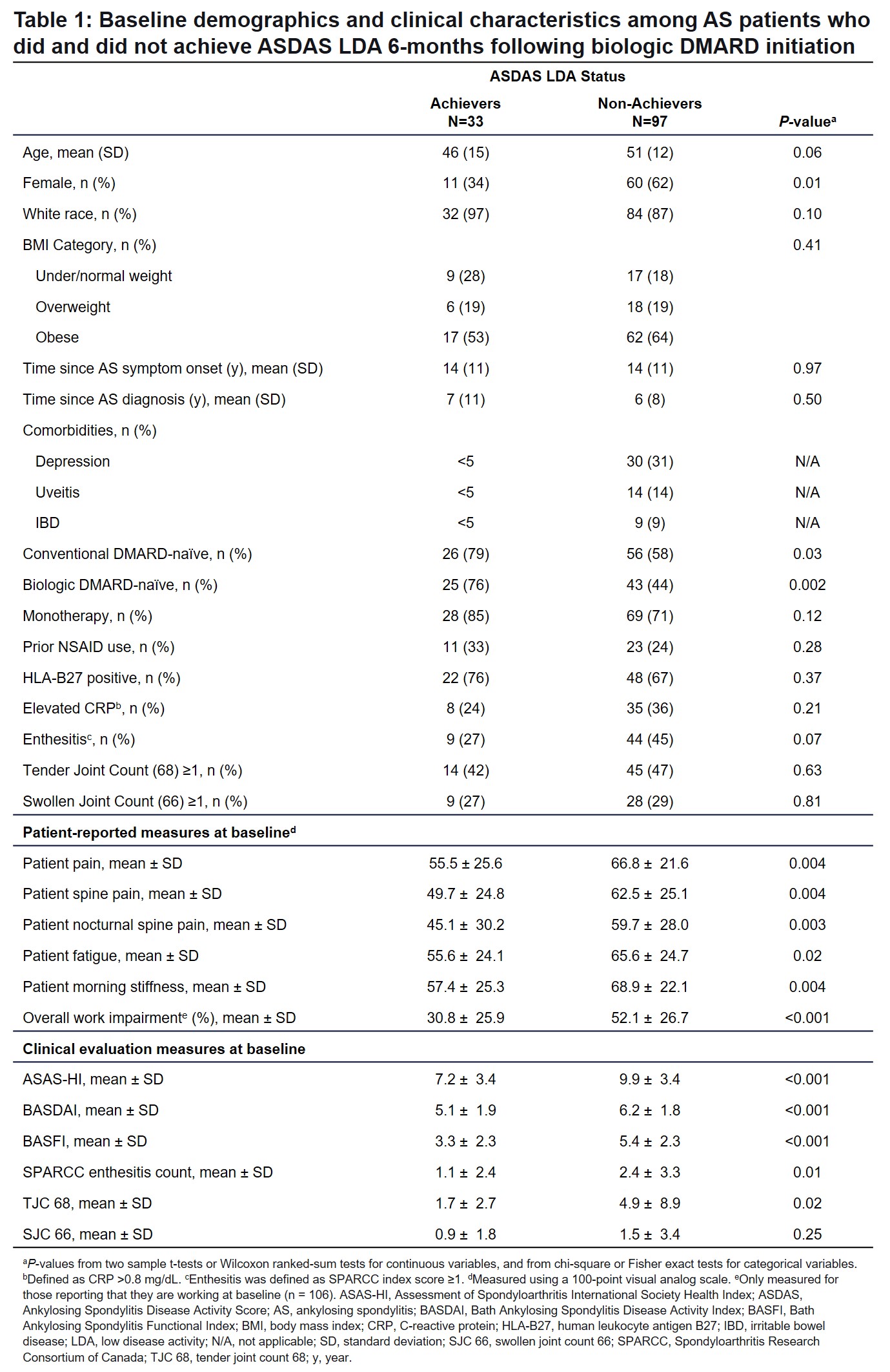 ASAS-HI improvement ≥30%, ASDAS LDA status and ASAS40 response