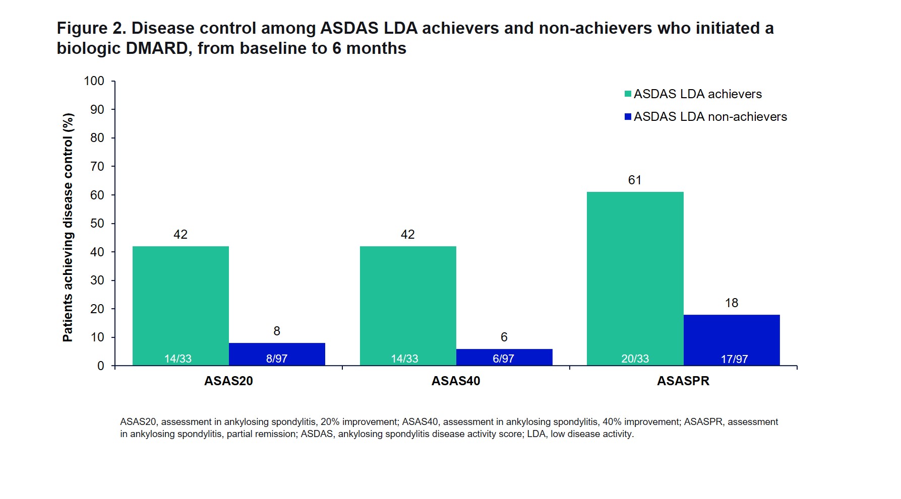 Impact of Achieving ASDAS LDA on Disease Activity and Patient-Reported  Outcome Measures Among Patients with Ankylosing Spondylitis Treated with  Biologic DMARDs - ACR Meeting Abstracts