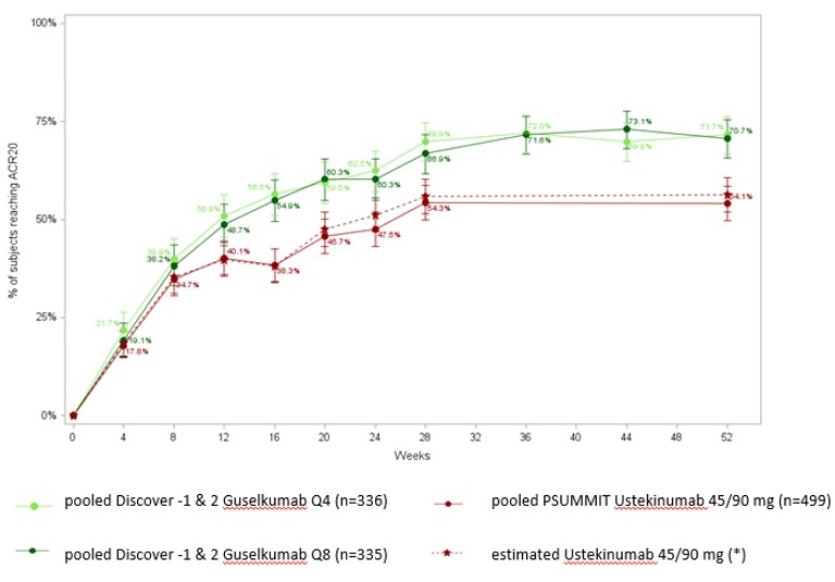 Comparing Efficacy Of Guselkumab Versus Ustekinumab In Patients With