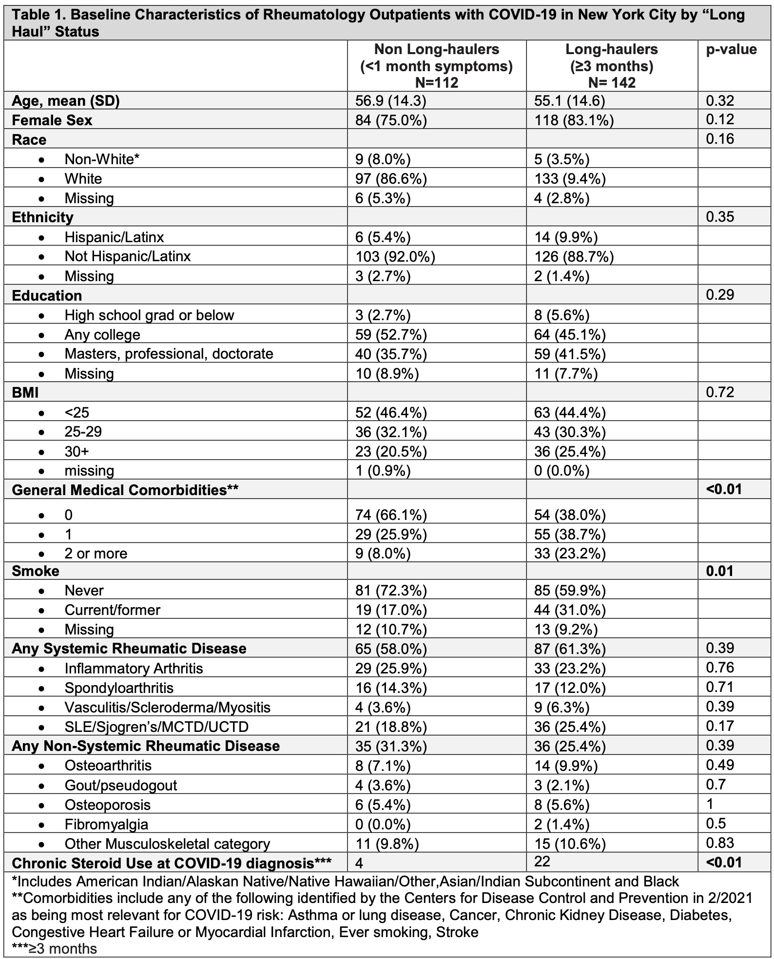 risk-factors-for-long-haul-covid-19-in-rheumatology-outpatients-in