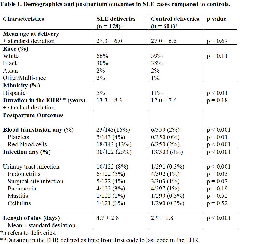 Increased Adverse Maternal Postpartum Outcomes in Systemic Lupus  Erythematosus Pregnancies Compared to Controls - ACR Meeting Abstracts