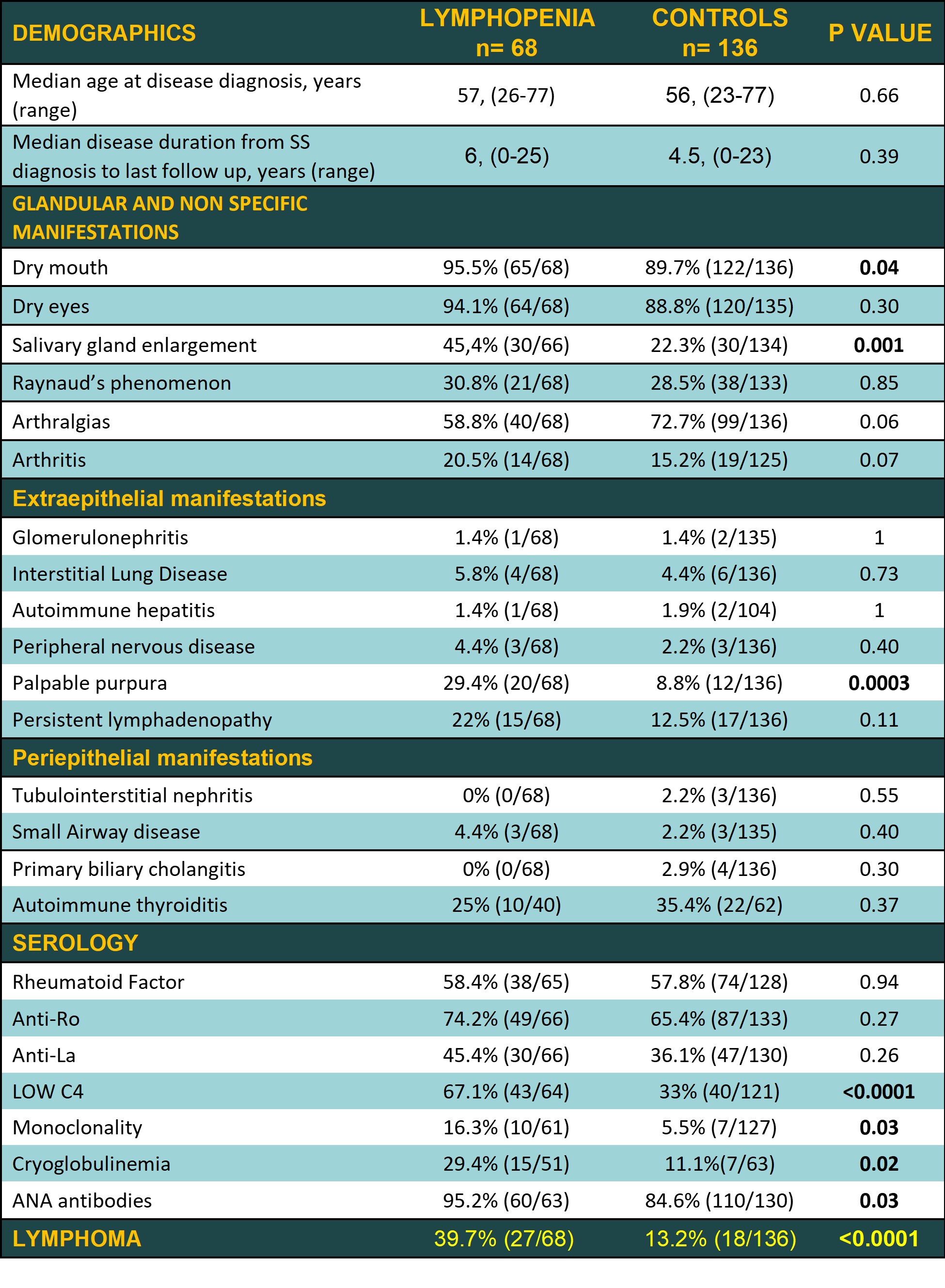 lymphopenia-and-leukopenia-in-sjogren-syndrome-acr-meeting-abstracts