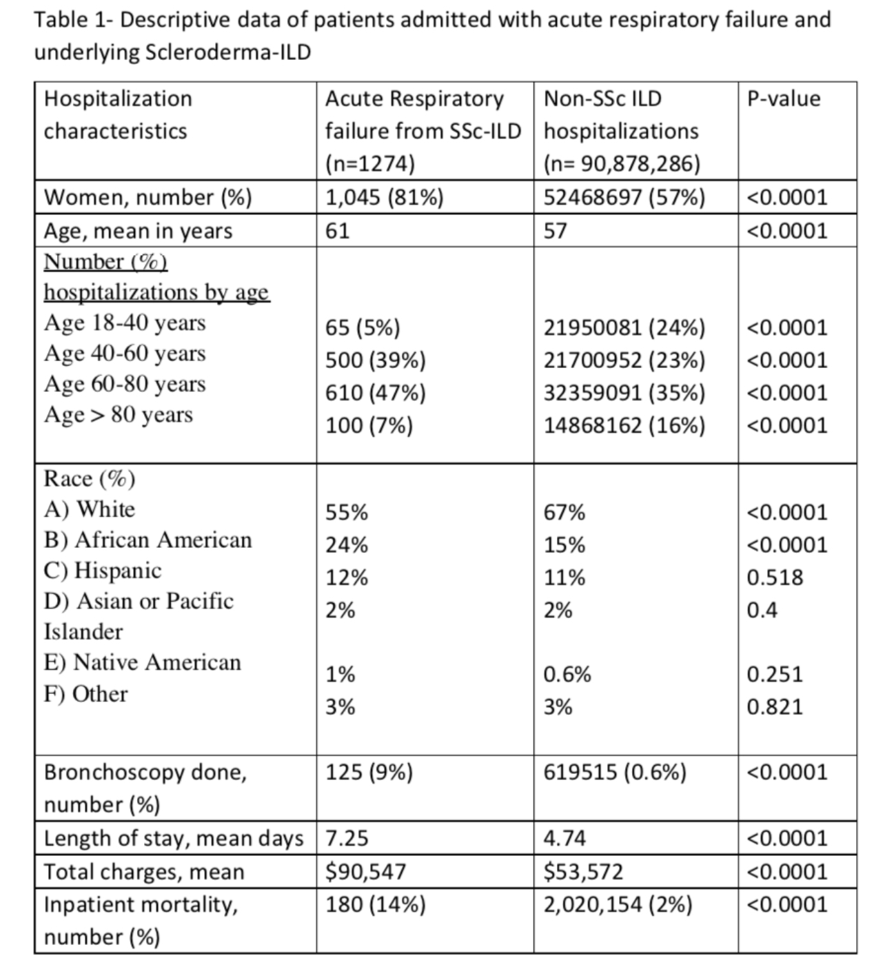 and Risk Factors for Respiratory Failure in Patients with