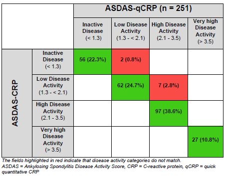 Bland–Altman plot for ASDAS-Q and ASDAS-CRP. ASDAS, Ankylosing