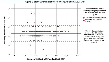 Bland–Altman plot for ASDAS-Q and ASDAS-CRP. ASDAS, Ankylosing