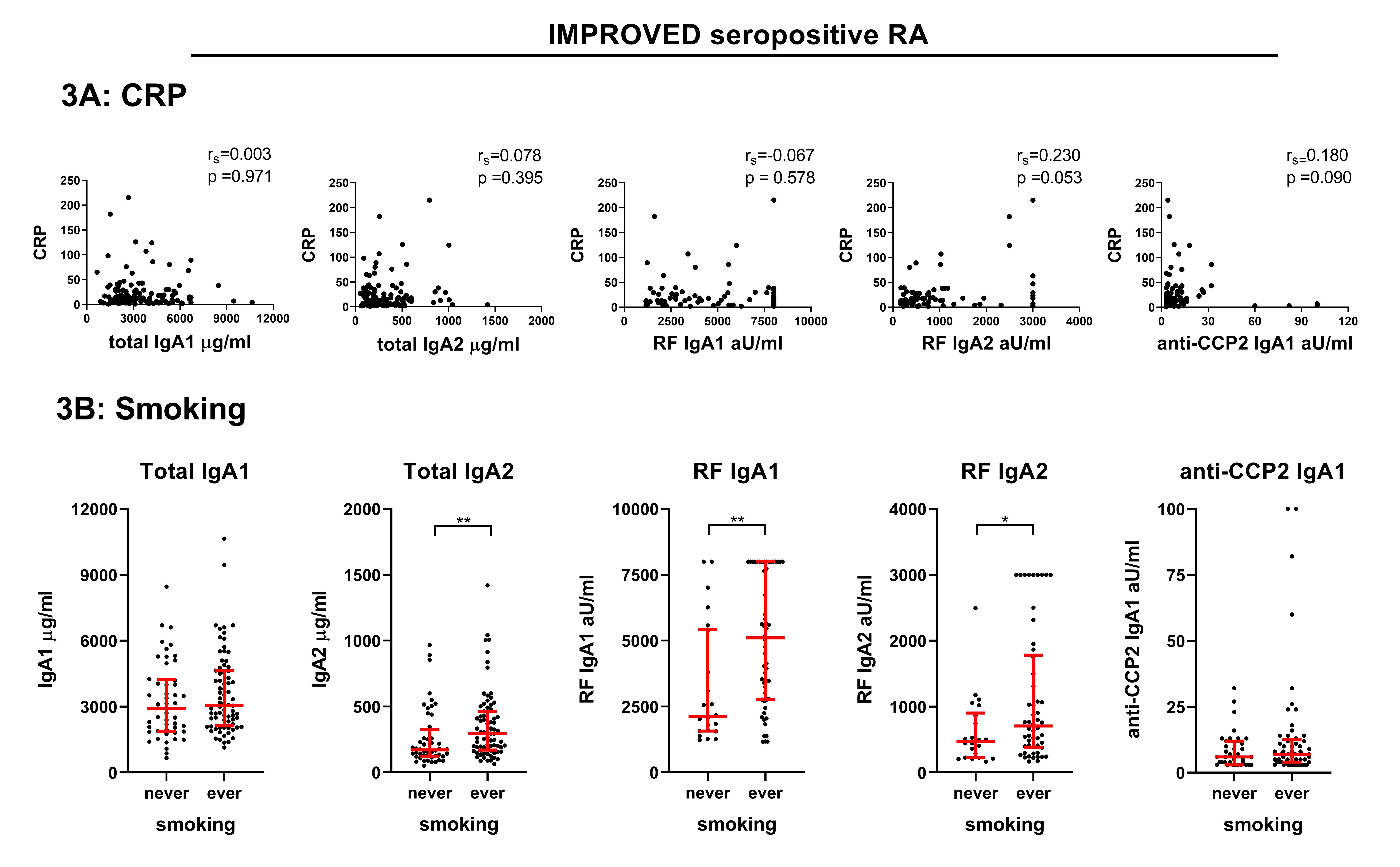 elevated-iga-subclass-levels-in-rheumatoid-arthritis-patients