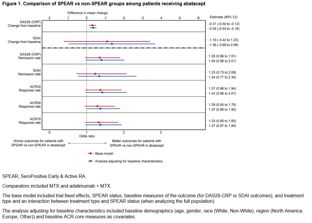 Adjusted Analyses Of The Benefits Of Autoantibody Enrichment On